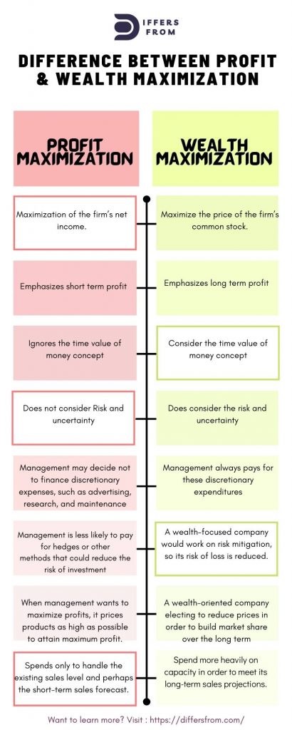 Difference between Profit Maximization and Wealth Maximization