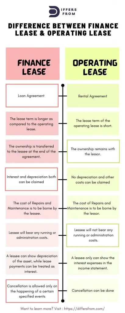 difference-between-finance-lease-and-operating-lease