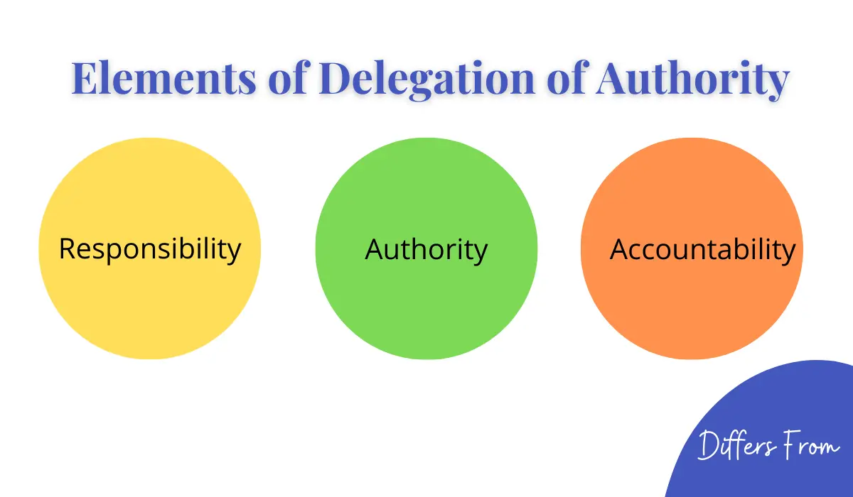 Elements of delegation of authority